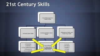 21st Century Skills
 