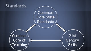 Common
Core State
Standards
Common
Core of
Teaching
Standards
21st
Century
Skills
 