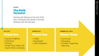 ROADMAP
ThePath
Forward
Starting with Spaces as the core of the
tool, FLEXspace will expand in function
& feature over the next year.
FALL 2017
PhaseOne
> Spaces & Galleries
> Institutions
> Partners
> Simple User, Usage, and
SPRING 2018
PhaseTwo
> Toolkit
> Idea Boards
> LSRS Integration
SUMMER/FALL 2018
PhaseThree
> Community
> Messaging
> Complex Usage Data
> Reporting
Search Metrics and Data
 