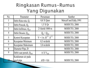 No. Parameter Persamaan Sumber
1 Debit Rata-rata, Qr 0,8 X Qam Metcalf and Eddy,1991
2 Debit Puncak, Qp 1,5 X Qr MODUTO, 2000
3 Debit Infiltrasi, Qinf 2 l/detik/1000 m MODUTO, 2000
4 Debit Desain, Qdes Qp + Qinf MODUTO, 2000
5 Kontrol Kecepatan V = 1/n .R2/3
.S1/2
MODUTO, 2000
6 Kecepatan Minimum 0,3 m/detik MODUTO, 2000
7 Kecepatan Maksimum 3,0 m/detik MODUTO, 2000
8 Diameter Pipa, D MODUTO, 2000
9 Debit saat penuh, Qfull A X Vfull MODUTO, 2000
10
Kedalaman air pada
awal pipa d/D = 0,6 MODUTO, 2000
 