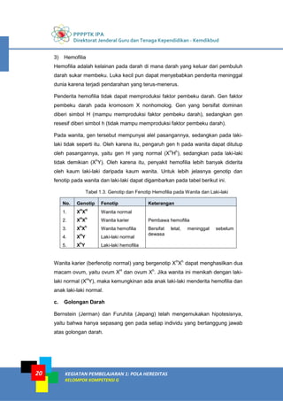 PPPPTK IPA
Direktorat Jenderal Guru dan Tenaga Kependidikan - Kemdikbud
KEGIATAN PEMBELAJARAN 1: POLA HEREDITAS
KELOMPOK KOMPETENSI G
20
3) Hemofilia
Hemofilia adalah kelainan pada darah di mana darah yang keluar dari pembuluh
darah sukar membeku. Luka kecil pun dapat menyebabkan penderita meninggal
dunia karena terjadi pendarahan yang terus-menerus.
Penderita hemofilia tidak dapat memproduksi faktor pembeku darah. Gen faktor
pembeku darah pada kromosom X nonhomolog. Gen yang bersifat dominan
diberi simbol H (mampu memproduksi faktor pembeku darah), sedangkan gen
resesif diberi simbol h (tidak mampu memproduksi faktor pembeku darah).
Pada wanita, gen tersebut mempunyai alel pasangannya, sedangkan pada laki-
laki tidak seperti itu. Oleh karena itu, pengaruh gen h pada wanita dapat ditutup
oleh pasangannya, yaitu gen H yang normal (XH
Hh
), sedangkan pada laki-laki
tidak demikian (Xh
Y). Oleh karena itu, penyakit hemofilia lebih banyak diderita
oleh kaum laki-laki daripada kaum wanita. Untuk lebih jelasnya genotip dan
fenotip pada wanita dan laki-laki dapat digambarkan pada tabel berikut ini.
Tabel 1.3. Genotip dan Fenotip Hemofilia pada Wanita dan Laki-laki
No. Genotip Fenotip Keterangan
1.
2.
3.
4.
5.
X
H
X
H
X
H
X
h
X
h
X
h
X
H
Y
X
h
Y
Wanita normal
Wanita karier
Wanita hemofilia
Laki-laki normal
Laki-laki hemofilia
Pembawa hemofilia
Bersifat letal, meninggal sebelum
dewasa
Wanita karier (berfenotip normal) yang bergenotip XH
Xh
dapat menghasilkan dua
macam ovum, yaitu ovum XH
dan ovum Xh
. Jika wanita ini menikah dengan laki-
laki normal (XH
Y), maka kemungkinan ada anak laki-laki menderita hemofilia dan
anak laki-laki normal.
c. Golongan Darah
Bernstein (Jerman) dan Furuhita (Jepang) telah mengemukakan hipotesisnya,
yaitu bahwa hanya sepasang gen pada setiap individu yang bertanggung jawab
atas golongan darah.
 