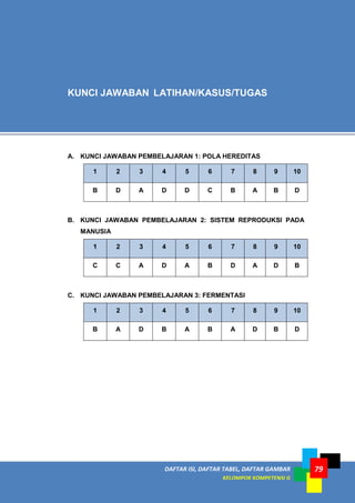 DAFTAR ISI, DAFTAR TABEL, DAFTAR GAMBAR
KELOMPOK KOMPETENSI G
79
A. KUNCI JAWABAN PEMBELAJARAN 1: POLA HEREDITAS
1 2 3 4 5 6 7 8 9 10
B D A D D C B A B D
B. KUNCI JAWABAN PEMBELAJARAN 2: SISTEM REPRODUKSI PADA
MANUSIA
1 2 3 4 5 6 7 8 9 10
C C A D A B D A D B
C. KUNCI JAWABAN PEMBELAJARAN 3: FERMENTASI
1 2 3 4 5 6 7 8 9 10
B A D B A B A D B D
KUNCI JAWABAN LATIHAN/KASUS/TUGAS
 