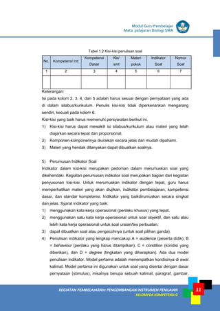 LISTRIK untuk SMA
KEGIATAN PEMBELAJARAN: PENGEMBANGAN INSTRUMEN PENILAIAN
KELOMPOK KOMPETENSI G
Modul Guru Pembelajar
Mata pelajaran Biologi SMA
11
Tabel 1.2 Kisi-kisi penulisan soal
No. Kompetensi Inti
Kompetensi
Dasar
Kls/
smt
Materi
pokok
Indikator
Soal
Nomor
Soal
1 2 3 4 5 6 7
Keterangan:
Isi pada kolom 2, 3. 4, dan 5 adalah harus sesuai dengan pernyataan yang ada
di dalam silabus/kurikulum. Penulis kisi-kisi tidak diperkenankan mengarang
sendiri, kecuali pada kolom 6.
Kisi-kisi yang baik harus memenuhi persyaratan berikut ini.
1) Kisi-kisi harus dapat mewakili isi silabus/kurikulum atau materi yang telah
diajarkan secara tepat dan proporsional.
2) Komponen-komponennya diuraikan secara jelas dan mudah dipahami.
3) Materi yang hendak ditanyakan dapat dibuatkan soalnya.
5) Perumusan Indikator Soal
Indikator dalam kisi-kisi merupakan pedoman dalam merumuskan soal yang
dikehendaki. Kegiatan perumusan indikator soal merupakan bagian dari kegiatan
penyusunan kisi-kisi. Untuk merumuskan indikator dengan tepat, guru harus
memperhatikan materi yang akan diujikan, indikator pembelajaran, kompetensi
dasar, dan standar kompetensi. Indikator yang baikdirumuskan secara singkat
dan jelas. Syarat indikator yang baik:
1) menggunakan kata kerja operasional (perilaku khusus) yang tepat,
2) menggunakan satu kata kerja operasional untuk soal objektif, dan satu atau
lebih kata kerja operasional untuk soal uraian/tes perbuatan,
3) dapat dibuatkan soal atau pengecohnya (untuk soal pilihan ganda).
4) Penulisan indikator yang lengkap mencakup A = audience (peserta didik), B
= behaviour (perilaku yang harus ditampilkan), C = condition (kondisi yang
diberikan), dan D = degree (tingkatan yang diharapkan). Ada dua model
penulisan indikator. Model pertama adalah menempatkan kondisinya di awal
kalimat. Model pertama ini digunakan untuk soal yang disertai dengan dasar
pernyataan (stimulus), misalnya berupa sebuah kalimat, paragraf, gambar,
 