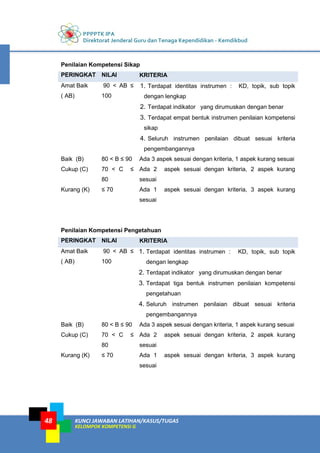 KUNCI JAWABAN LATIHAN/KASUS/TUGAS
KELOMPOK KOMPETENSI G
48
PPPPTK IPA
Direktorat Jenderal Guru dan Tenaga Kependidikan - Kemdikbud
Penilaian Kompetensi Sikap
PERINGKAT NILAI KRITERIA
Amat Baik
( AB)
90 < AB ≤
100
1. Terdapat identitas instrumen : KD, topik, sub topik
dengan lengkap
2. Terdapat indikator yang dirumuskan dengan benar
3. Terdapat empat bentuk instrumen penilaian kompetensi
sikap
4. Seluruh instrumen penilaian dibuat sesuai kriteria
pengembangannya
Baik (B) 80 < B ≤ 90 Ada 3 aspek sesuai dengan kriteria, 1 aspek kurang sesuai
Cukup (C) 70 < C ≤
80
Ada 2 aspek sesuai dengan kriteria, 2 aspek kurang
sesuai
Kurang (K) ≤ 70 Ada 1 aspek sesuai dengan kriteria, 3 aspek kurang
sesuai
Penilaian Kompetensi Pengetahuan
PERINGKAT NILAI KRITERIA
Amat Baik
( AB)
90 < AB ≤
100
1. Terdapat identitas instrumen : KD, topik, sub topik
dengan lengkap
2. Terdapat indikator yang dirumuskan dengan benar
3. Terdapat tiga bentuk instrumen penilaian kompetensi
pengetahuan
4. Seluruh instrumen penilaian dibuat sesuai kriteria
pengembangannya
Baik (B) 80 < B ≤ 90 Ada 3 aspek sesuai dengan kriteria, 1 aspek kurang sesuai
Cukup (C) 70 < C ≤
80
Ada 2 aspek sesuai dengan kriteria, 2 aspek kurang
sesuai
Kurang (K) ≤ 70 Ada 1 aspek sesuai dengan kriteria, 3 aspek kurang
sesuai
 