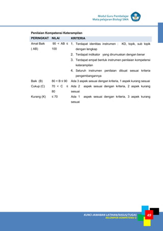 49KUNCI JAWABAN LATIHAN/KASUS/TUGAS
KELOMPOK KOMPETENSI G
Modul Guru Pembelajar
Mata pelajaran Biologi SMA
Penilaian Kompetensi Keterampilan
PERINGKAT NILAI KRITERIA
Amat Baik
( AB)
90 < AB ≤
100
1. Terdapat identitas instrumen : KD, topik, sub topik
dengan lengkap
2. Terdapat indikator yang dirumuskan dengan benar
3. Terdapat empat bentuk instrumen penilaian kompetensi
keterampilan
4. Seluruh instrumen penilaian dibuat sesuai kriteria
pengembangannya
Baik (B) 80 < B ≤ 90 Ada 3 aspek sesuai dengan kriteria, 1 aspek kurang sesuai
Cukup (C) 70 < C ≤
80
Ada 2 aspek sesuai dengan kriteria, 2 aspek kurang
sesuai
Kurang (K) ≤ 70 Ada 1 aspek sesuai dengan kriteria, 3 aspek kurang
sesuai
 