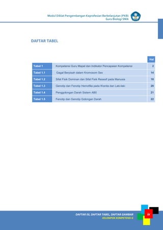 LISTRIK untuk SMP
DAFTAR ISI, DAFTAR TABEL, DAFTAR GAMBAR
KELOMPOK KOMPETENSI G
Modul Diklat Pengembangan Keprofesian Berkelanjutan (PKB)
Guru Biologi SMA
ix
Hal
Tabel 1 Kompetensi Guru Mapel dan Indikator Pencapaian Kompetensi 2
Tabel 1.1 Gagal Berpisah dalam Kromosom Sex 14
Tabel 1.2 Sifat Fisik Dominan dan Sifat Fisik Resesif pada Manusia 18
Tabel 1.3 Genotip dan Fenotip Hemofilia pada Wanita dan Laki-laki 20
Tabel 1.4 Penggolongan Darah Sistem AB0 21
Tabel 1.5 Fenotip dan Genotip Golongan Darah 22
DAFTAR TABEL
 