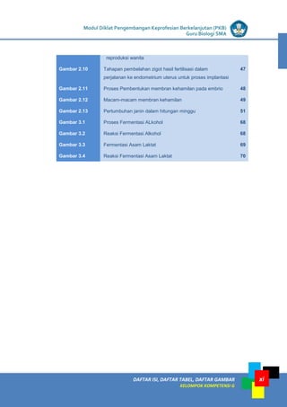 LISTRIK untuk SMP
DAFTAR ISI, DAFTAR TABEL, DAFTAR GAMBAR
KELOMPOK KOMPETENSI G
Modul Diklat Pengembangan Keprofesian Berkelanjutan (PKB)
Guru Biologi SMA
xi
reproduksi wanita
Gambar 2.10 Tahapan pembelahan zigot hasil fertilisasi dalam
perjalanan ke endometrium uterus untuk proses implantasi
47
Gambar 2.11 Proses Pembentukan membran kehamilan pada embrio 48
Gambar 2.12 Macam-macam membran kehamilan 49
Gambar 2.13 Pertumbuhan janin dalam hitungan minggu 51
Gambar 3.1 Proses Fermentasi ALkohol 68
Gambar 3.2 Reaksi Fermentasi Alkohol 68
Gambar 3.3 Fermentasi Asam Laktat 69
Gambar 3.4 Reaksi Fermentasi Asam Laktat 70
 