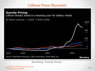 Lithium Prices Skyrocket
Bloomberg: “Scarcity Pricing”.
Kirill Klip GEM Royalty TNR Gold
Lithium February 2023
143
 