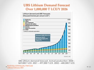 UBS Lithium Demand Forecast
Over 1,000,000 T LCE/Y 2026
UBS Lithium demand forecast. Actual production: 2020 -
369,000 T L...