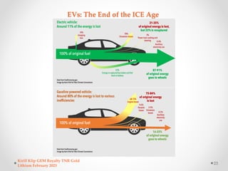 EVs: The End of the ICE Age
Kirill Klip GEM Royalty TNR Gold
Lithium February 2023
23
 