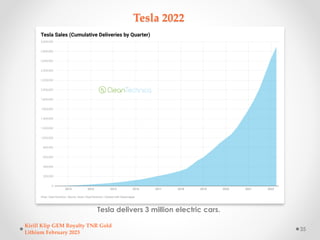 Tesla 2022
Tesla delivers 3 million electric cars.
Kirill Klip GEM Royalty TNR Gold
Lithium February 2023
35
 