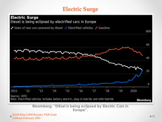 Electric Surge
Bloomberg: “DIEsel is being eclipsed by Electric Cars in
Europe”.
Kirill Klip GEM Royalty TNR Gold
Lithium ...