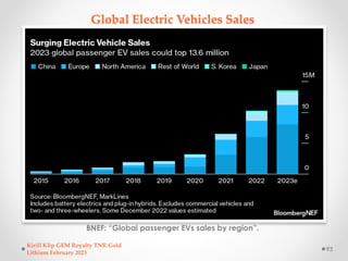 Global Electric Vehicles Sales
BNEF: “Global passenger EVs sales by region”.
Kirill Klip GEM Royalty TNR Gold
Lithium Febr...