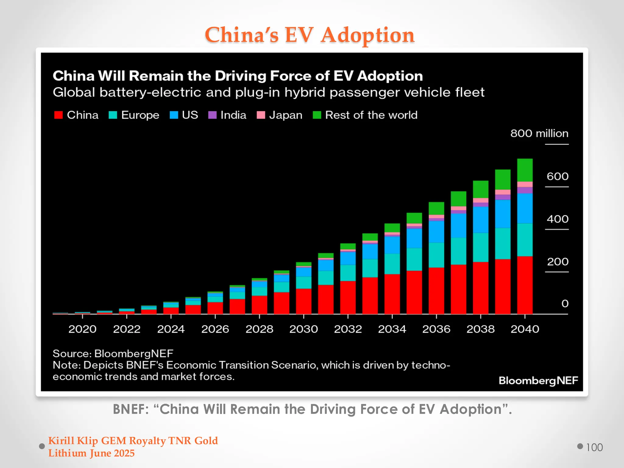 China’s EV Adoption
BNEF: “China Will Remain the Driving Force of EV Adoption”.
Kirill Klip GEM Royalty TNR Gold
Lithium June 2025
100
 