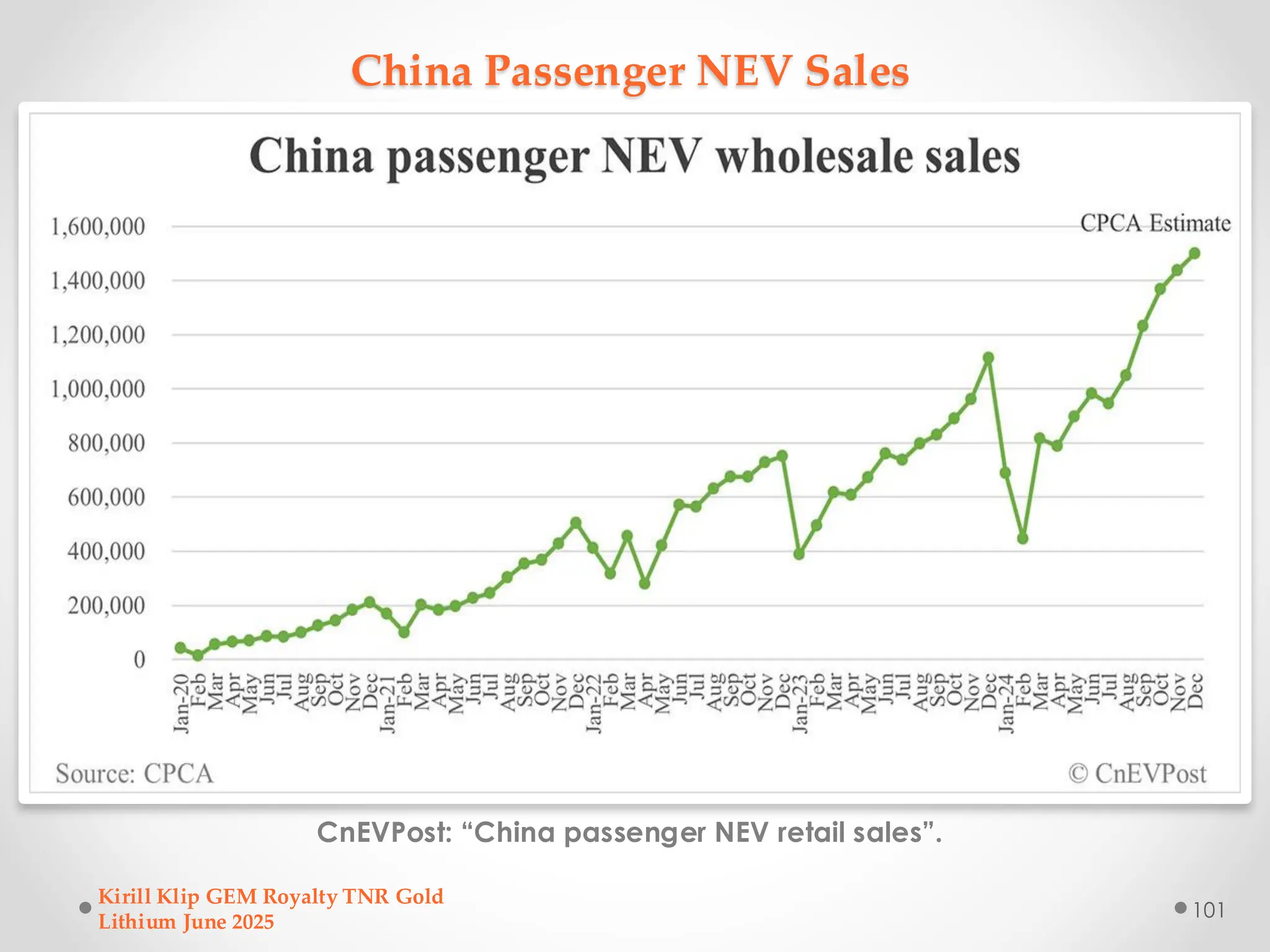 China Passenger NEV Sales
CnEVPost: “China passenger NEV retail sales”.
Kirill Klip GEM Royalty TNR Gold
Lithium June 2025
101
 