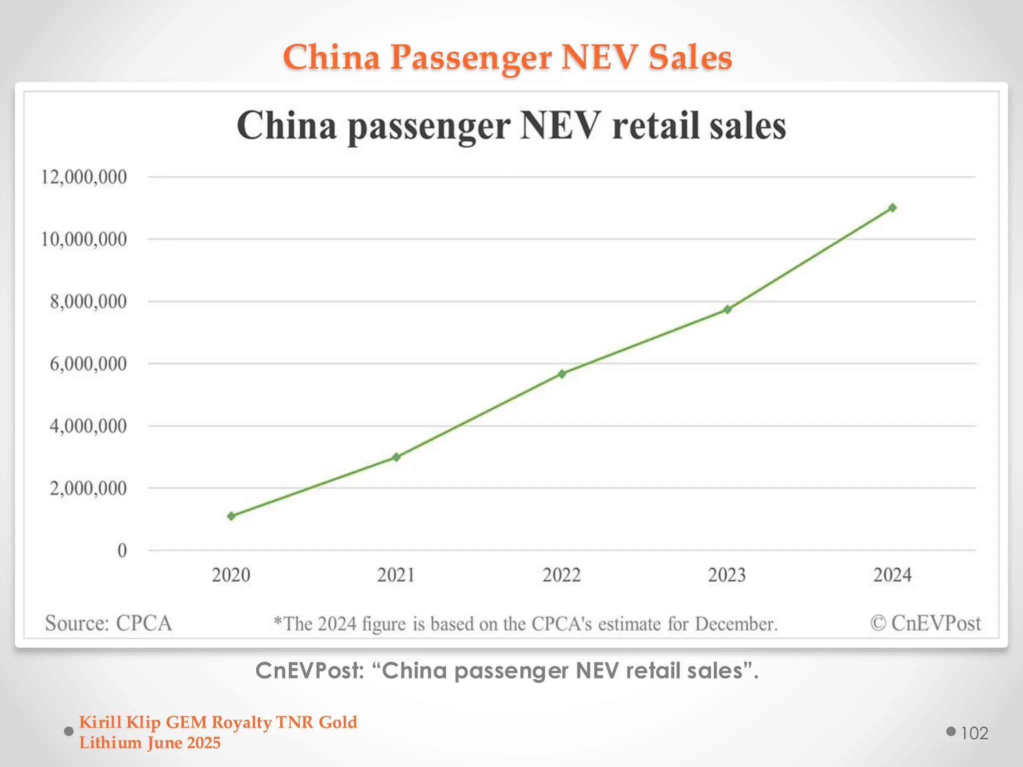 China Passenger NEV Sales
CnEVPost: “China passenger NEV retail sales”.
Kirill Klip GEM Royalty TNR Gold
Lithium June 2025
102
 
