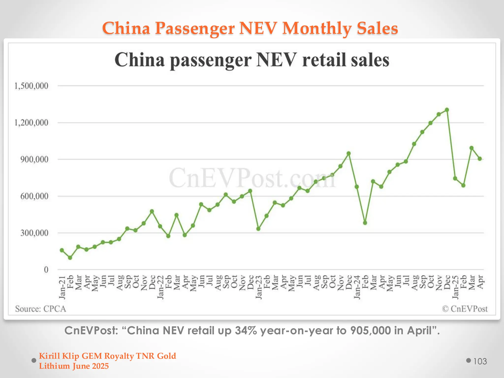 China Passenger NEV Monthly Sales
CnEVPost: “China NEV retail up 34% year-on-year to 905,000 in April”.
Kirill Klip GEM Royalty TNR Gold
Lithium June 2025
103
 