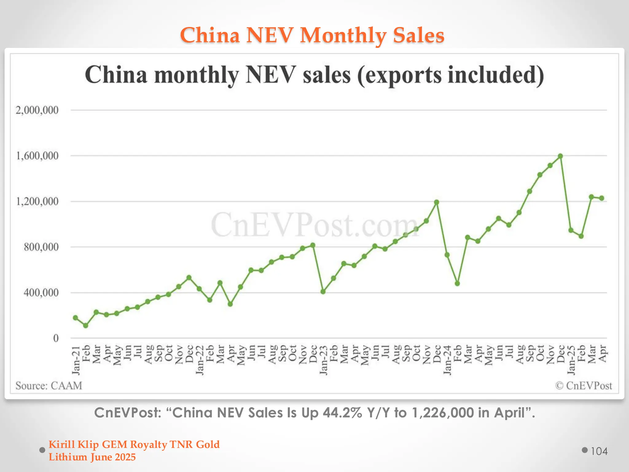 China NEV Monthly Sales
CnEVPost: “China NEV Sales Is Up 44.2% Y/Y to 1,226,000 in April”.
Kirill Klip GEM Royalty TNR Gold
Lithium June 2025
104
 