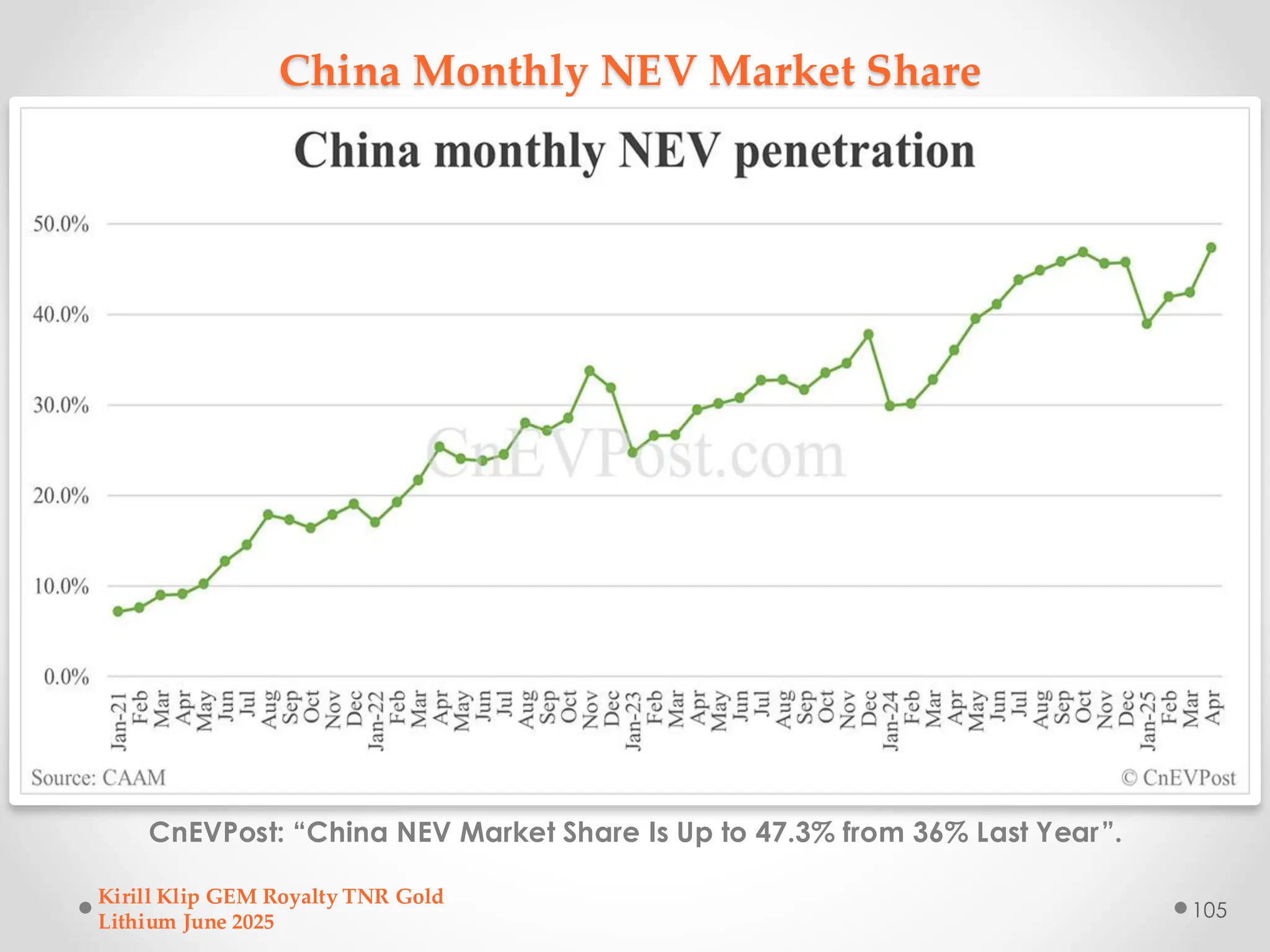 China Monthly NEV Market Share
CnEVPost: “China NEV Market Share Is Up to 47.3% from 36% Last Year”.
Kirill Klip GEM Royalty TNR Gold
Lithium June 2025
105
 
