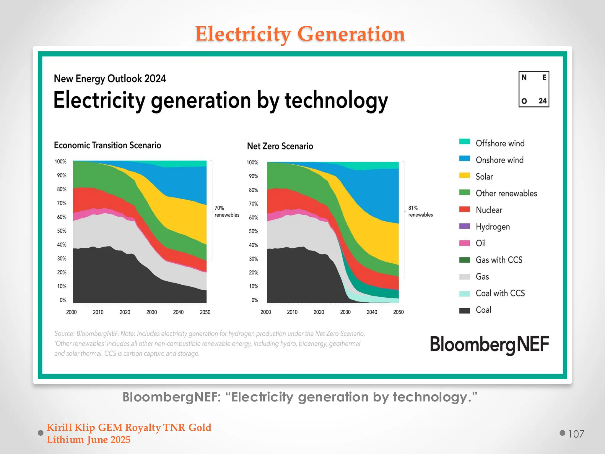 Electricity Generation
BloombergNEF: “Electricity generation by technology.”
Kirill Klip GEM Royalty TNR Gold
Lithium June 2025
107
 