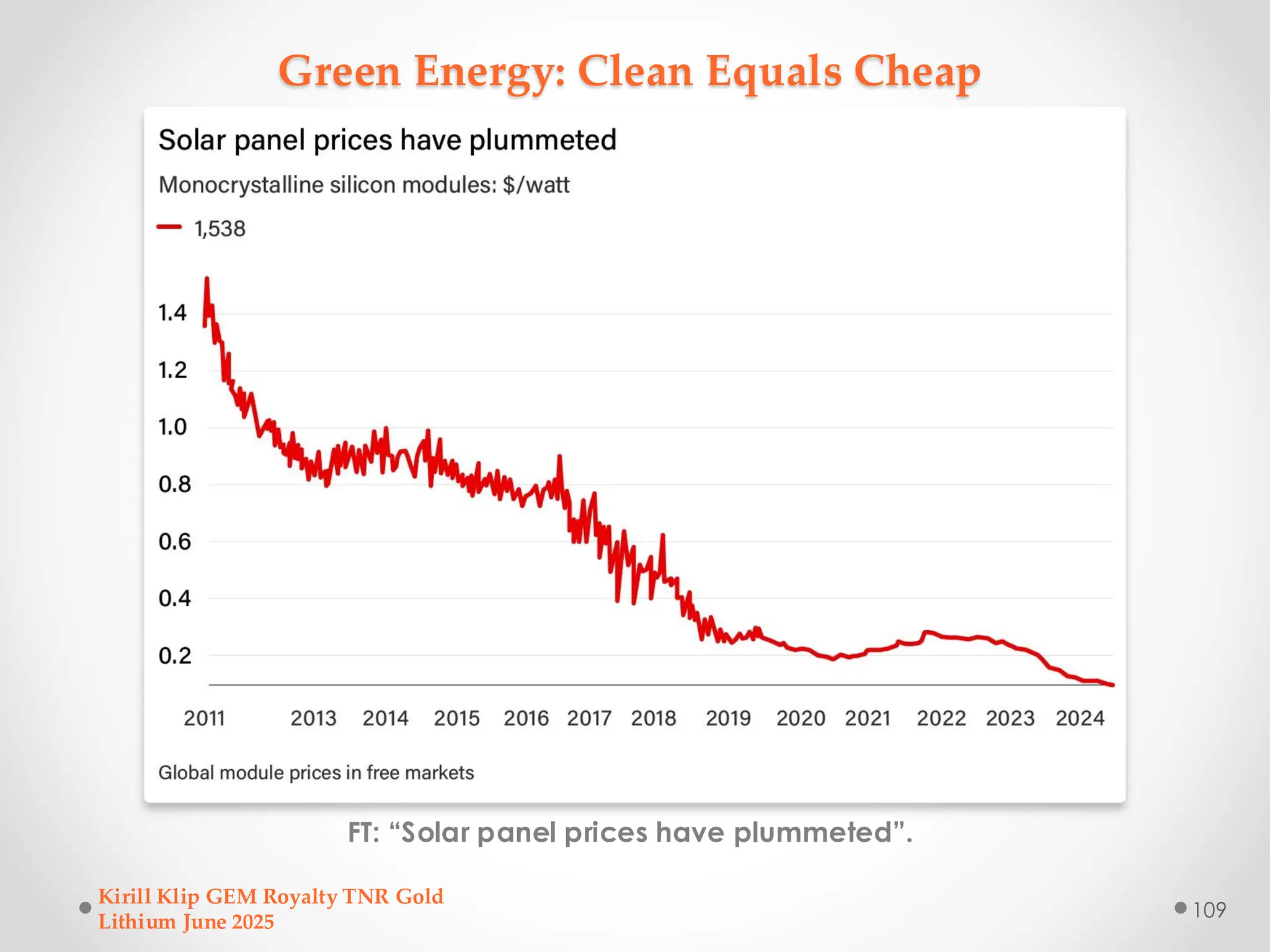 Green Energy: Clean Equals Cheap
FT: “Solar panel prices have plummeted”.
Kirill Klip GEM Royalty TNR Gold
Lithium June 2025
109
 