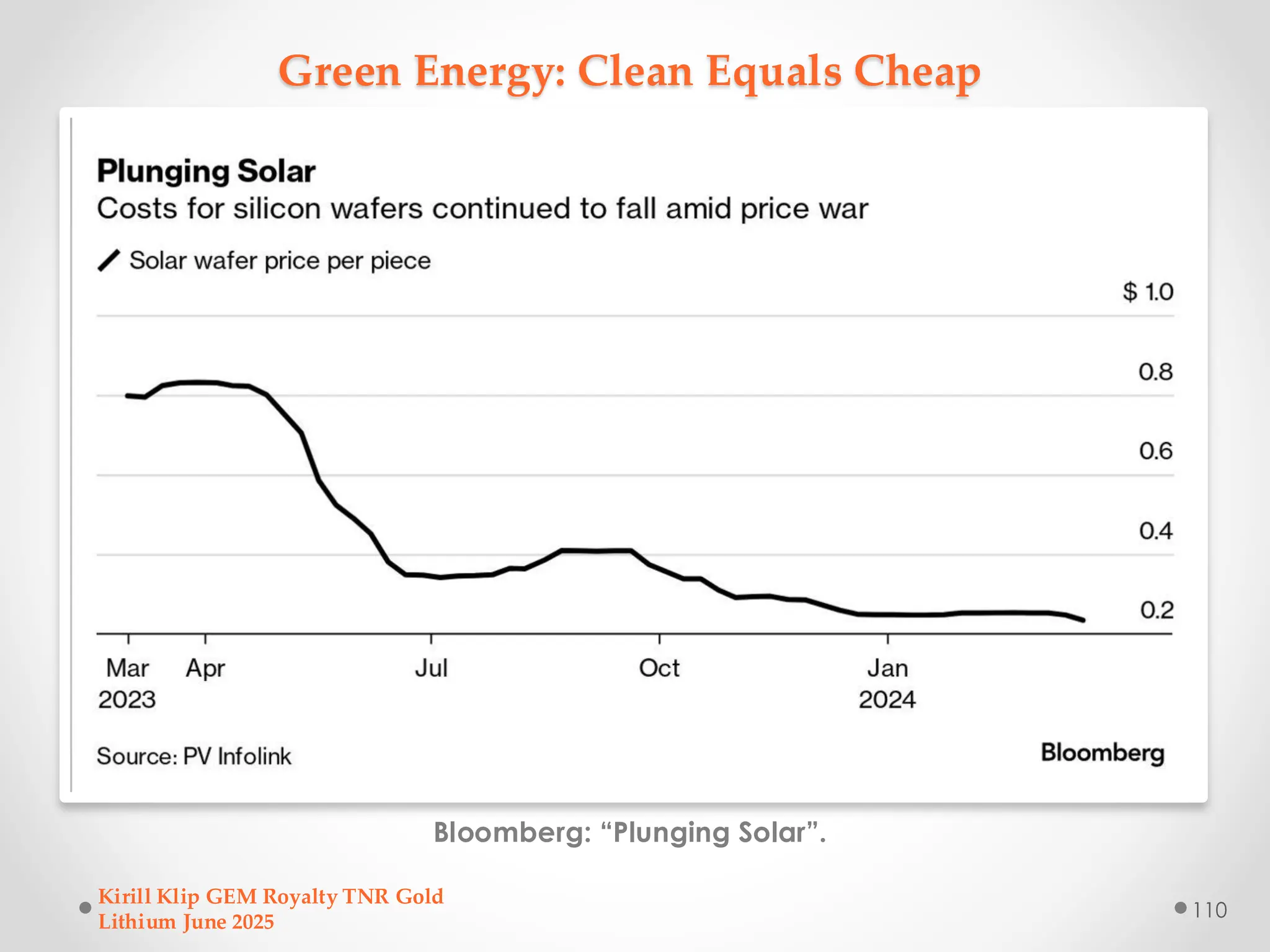 Green Energy: Clean Equals Cheap
Bloomberg: “Plunging Solar”.
Kirill Klip GEM Royalty TNR Gold
Lithium June 2025
110
 