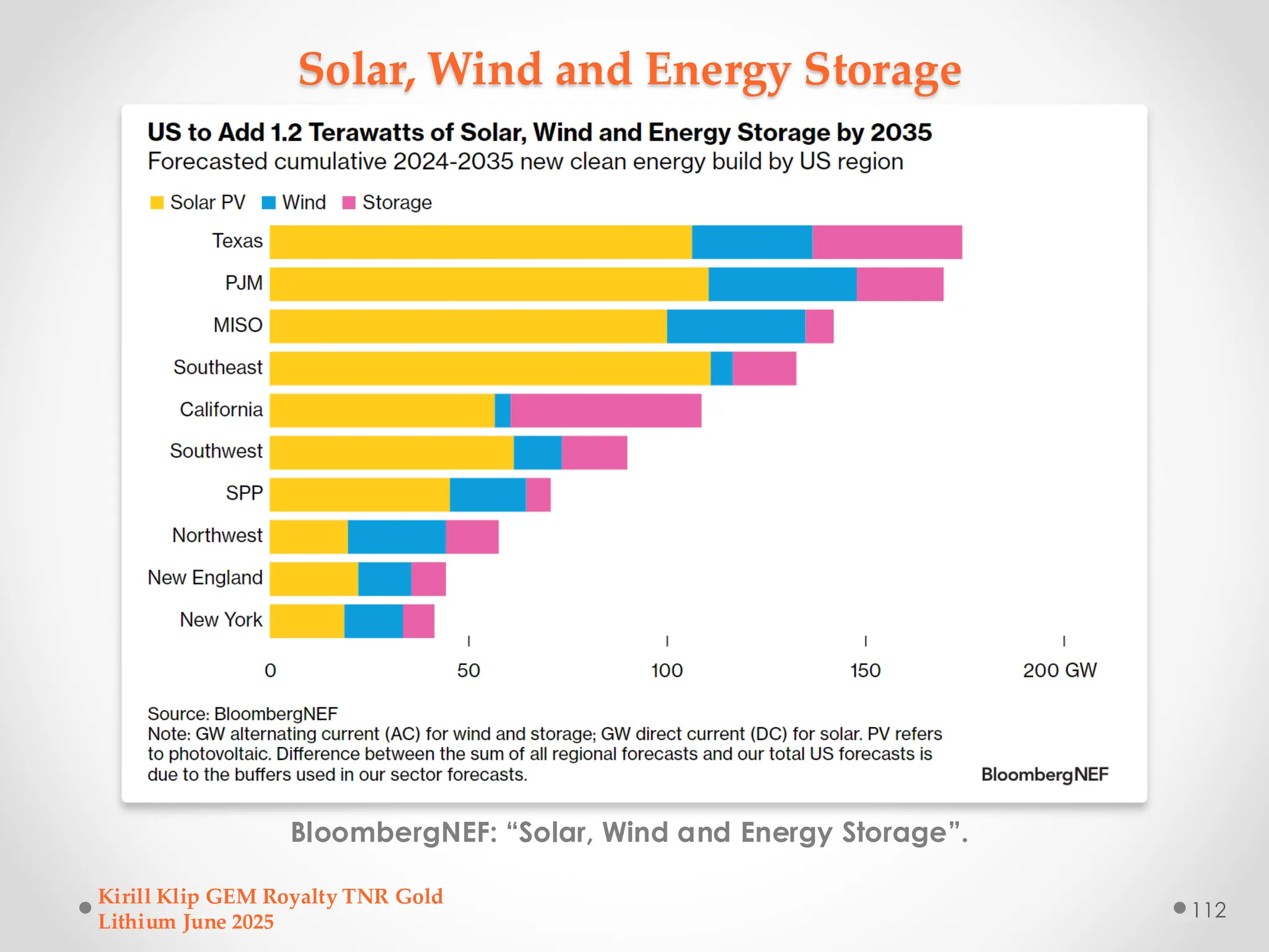 Solar, Wind and Energy Storage
BloombergNEF: “Solar, Wind and Energy Storage”.
Kirill Klip GEM Royalty TNR Gold
Lithium June 2025
112
 