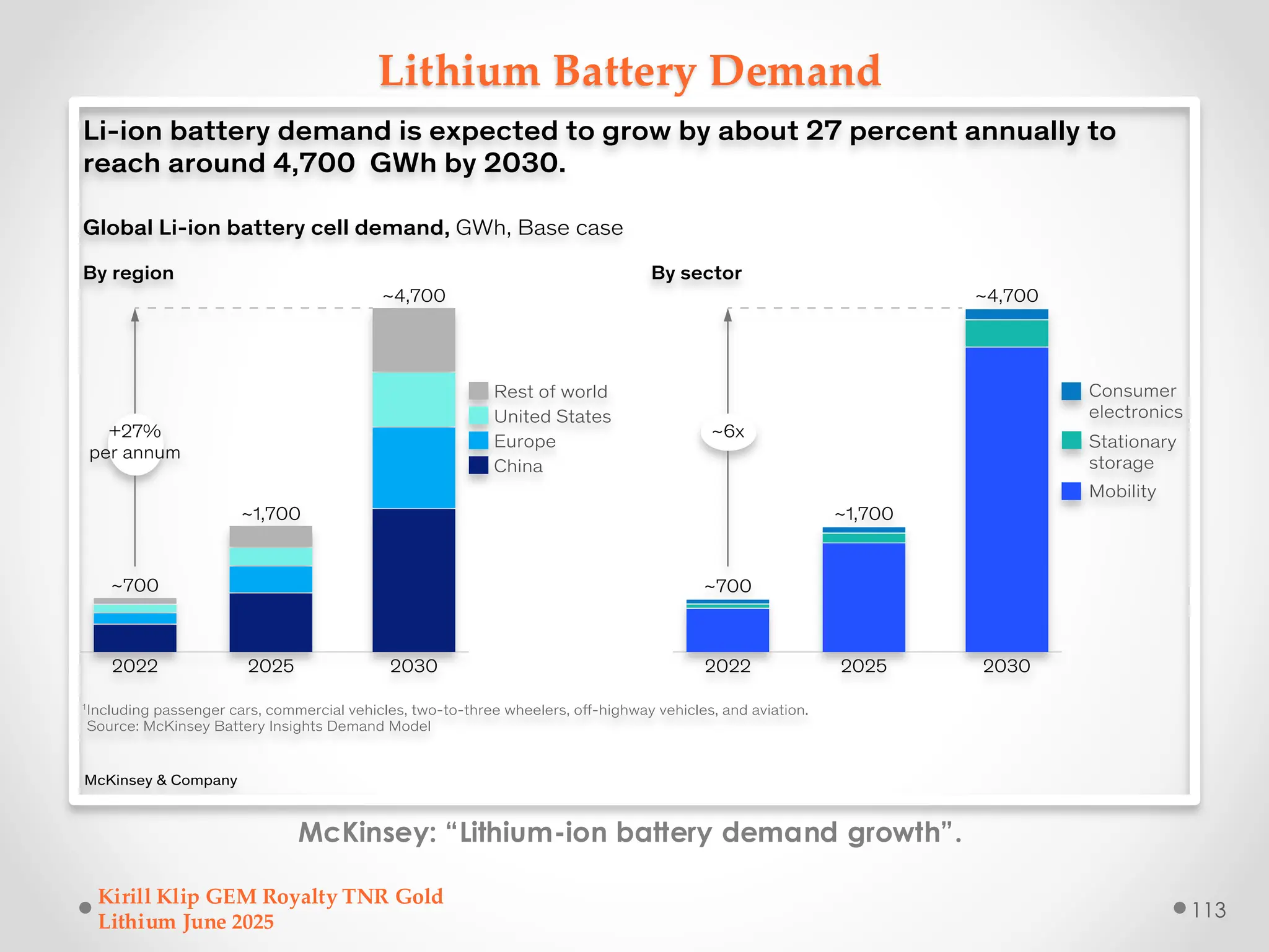 Lithium Battery Demand
McKinsey: “Lithium-ion battery demand growth”.
Kirill Klip GEM Royalty TNR Gold
Lithium June 2025
113
 