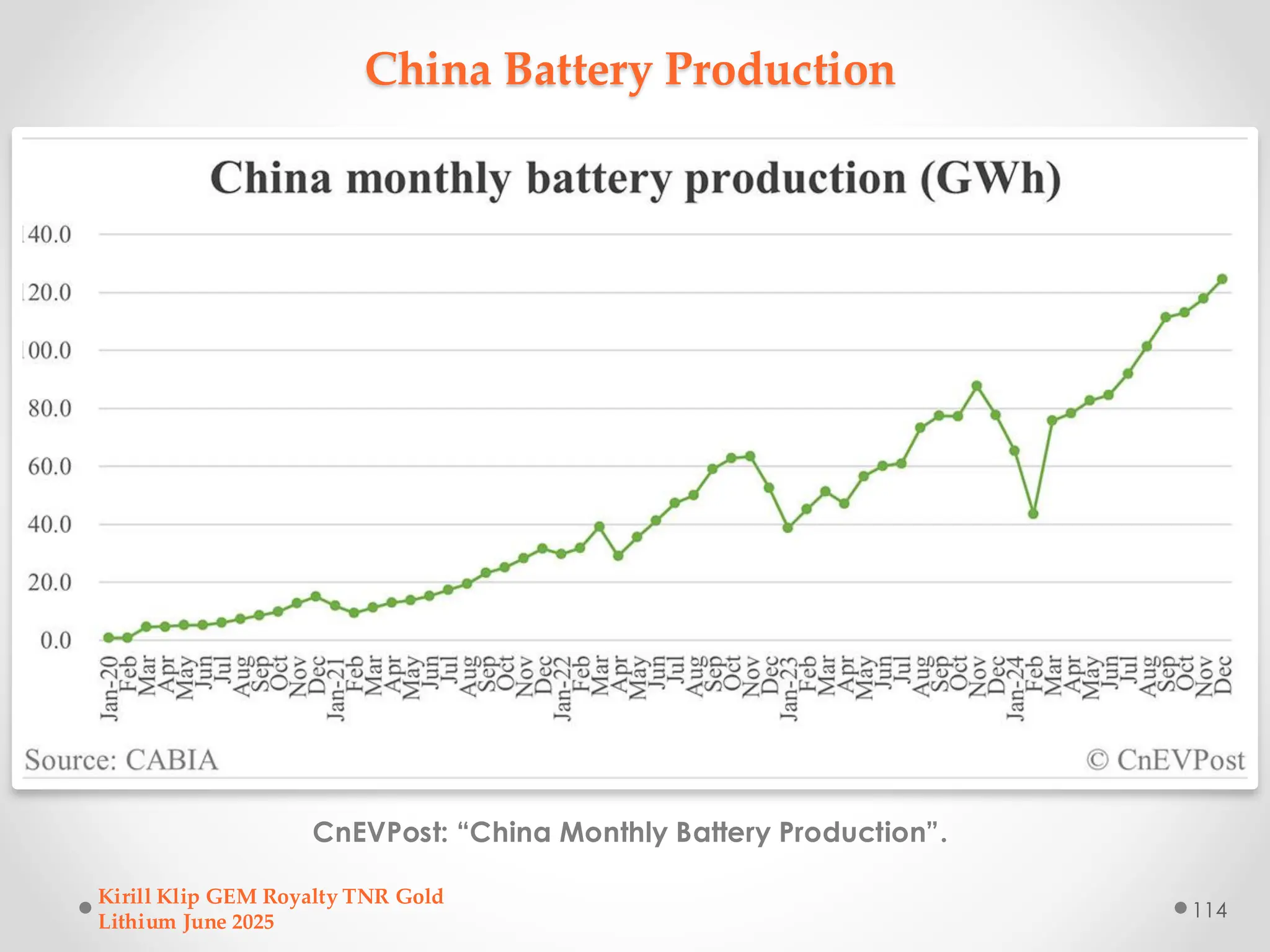China Battery Production
CnEVPost: “China Monthly Battery Production”.
Kirill Klip GEM Royalty TNR Gold
Lithium June 2025
114
 