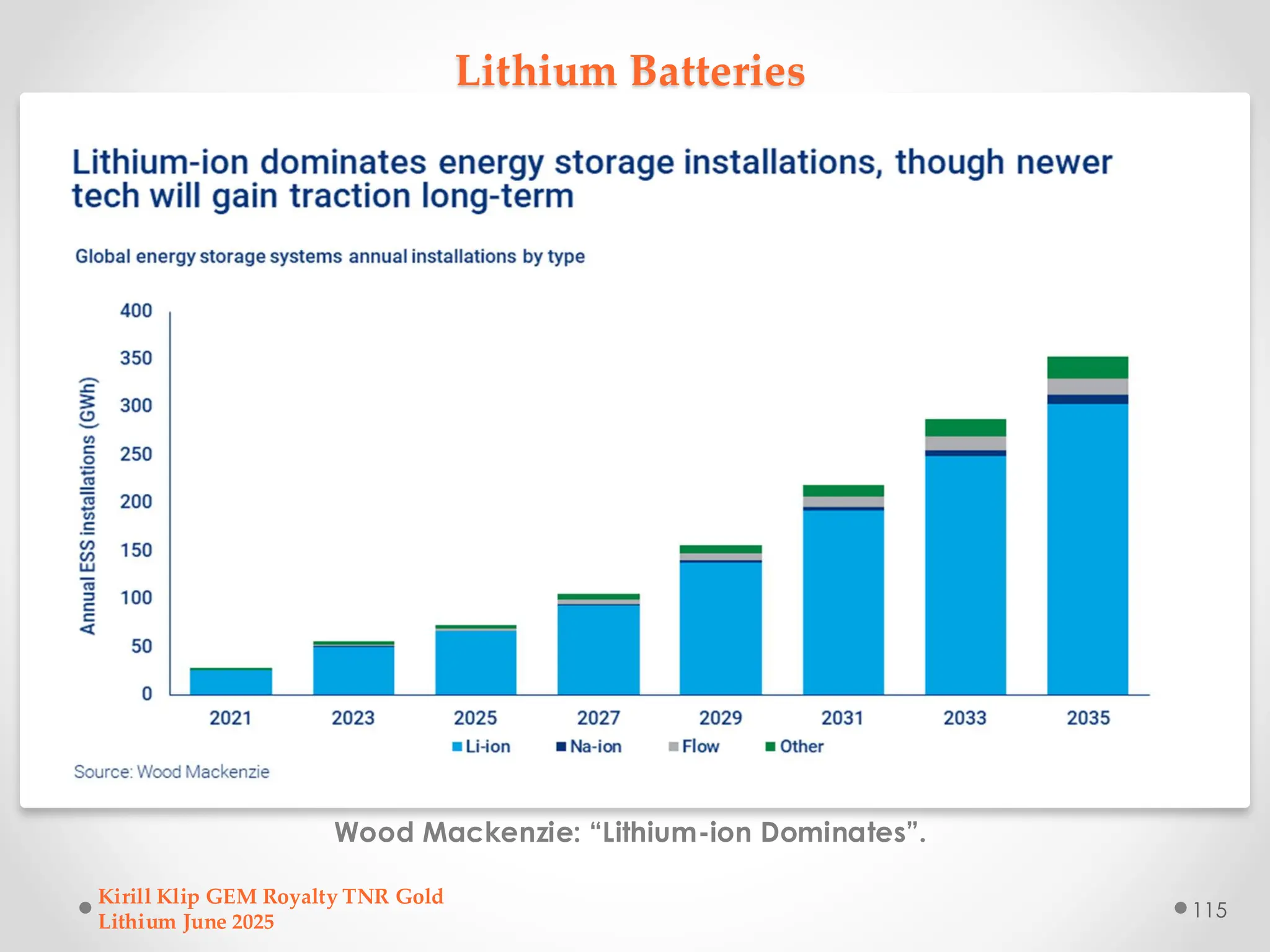 Lithium Batteries
Wood Mackenzie: “Lithium-ion Dominates”.
Kirill Klip GEM Royalty TNR Gold
Lithium June 2025
115
 