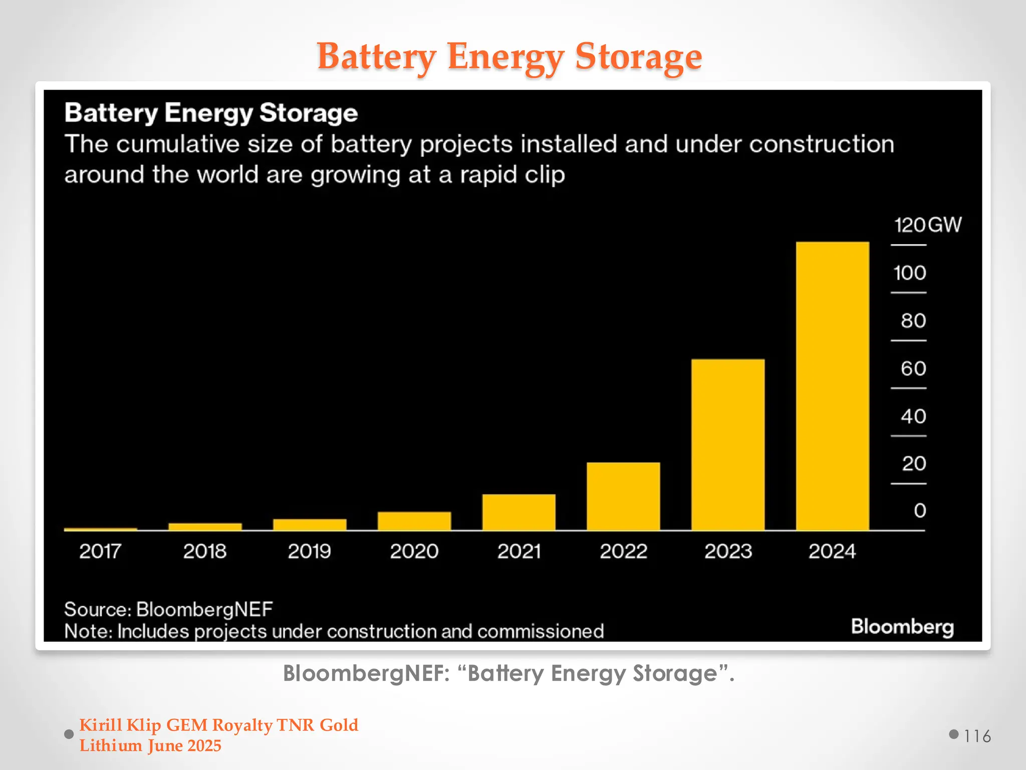Battery Energy Storage
BloombergNEF: “Battery Energy Storage”.
Kirill Klip GEM Royalty TNR Gold
Lithium June 2025
116
 