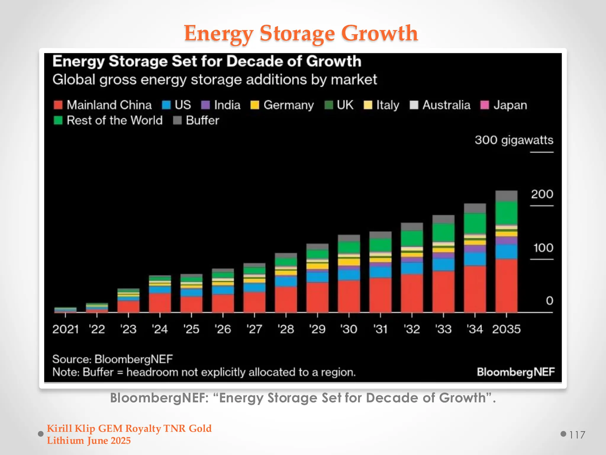 Energy Storage Growth
BloombergNEF: “Energy Storage Set for Decade of Growth”.
Kirill Klip GEM Royalty TNR Gold
Lithium June 2025
117
 