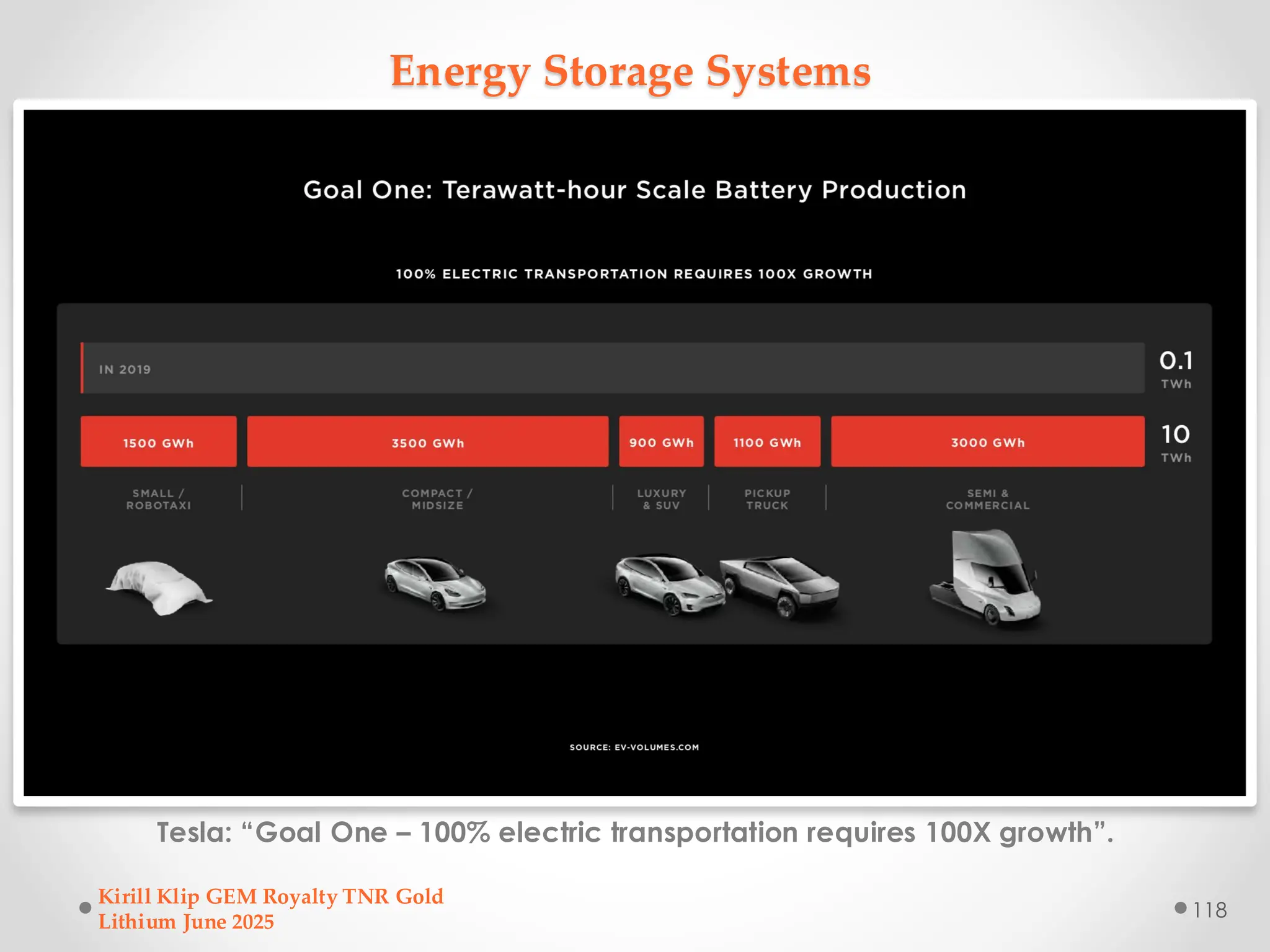 Energy Storage Systems
Tesla: “Goal One – 100% electric transportation requires 100X growth”.
Kirill Klip GEM Royalty TNR Gold
Lithium June 2025
118
 