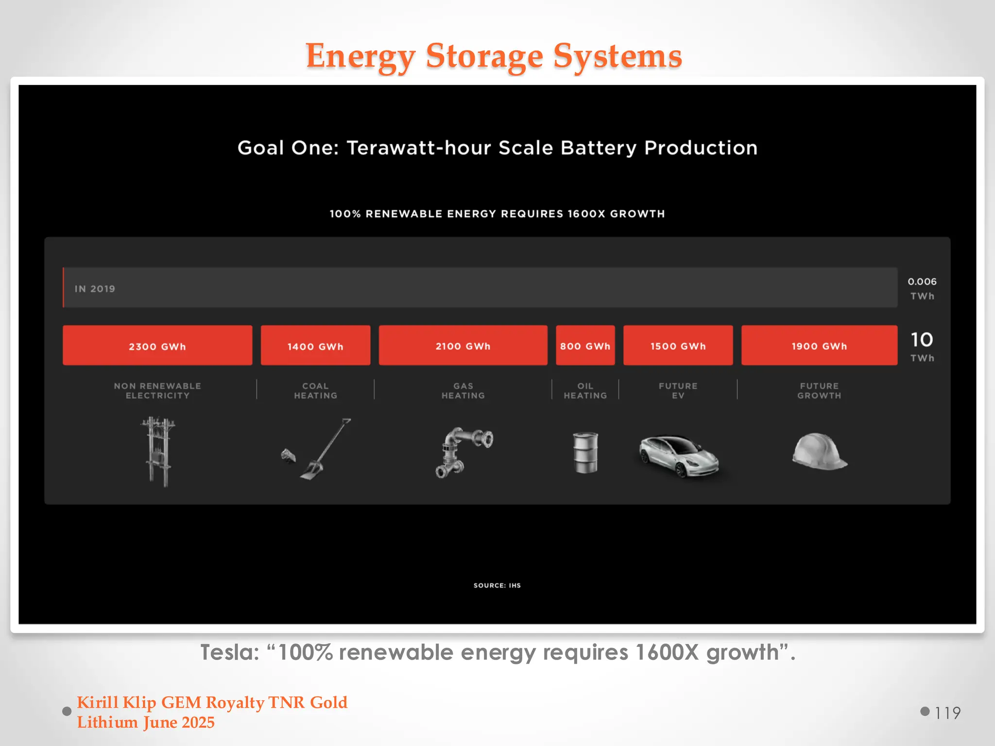 Energy Storage Systems
Tesla: “100% renewable energy requires 1600X growth”.
Kirill Klip GEM Royalty TNR Gold
Lithium June 2025
119
 