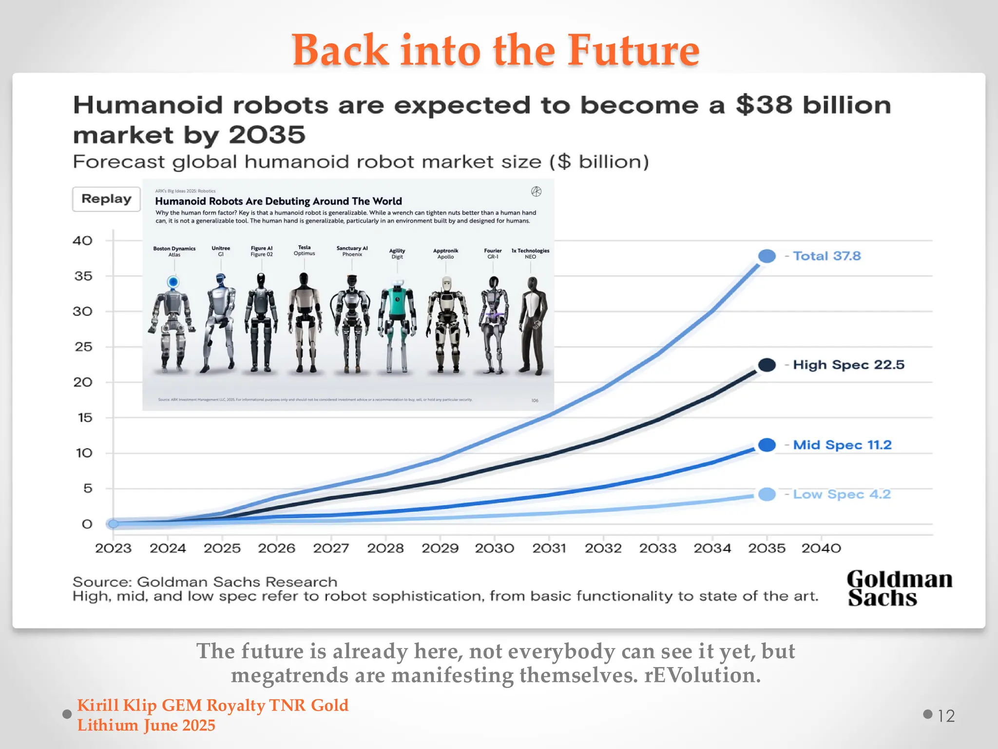 Back into the Future
The future is already here, not everybody can see it yet, but
megatrends are manifesting themselves. rEVolution.
Kirill Klip GEM Royalty TNR Gold
Lithium June 2025
12
 