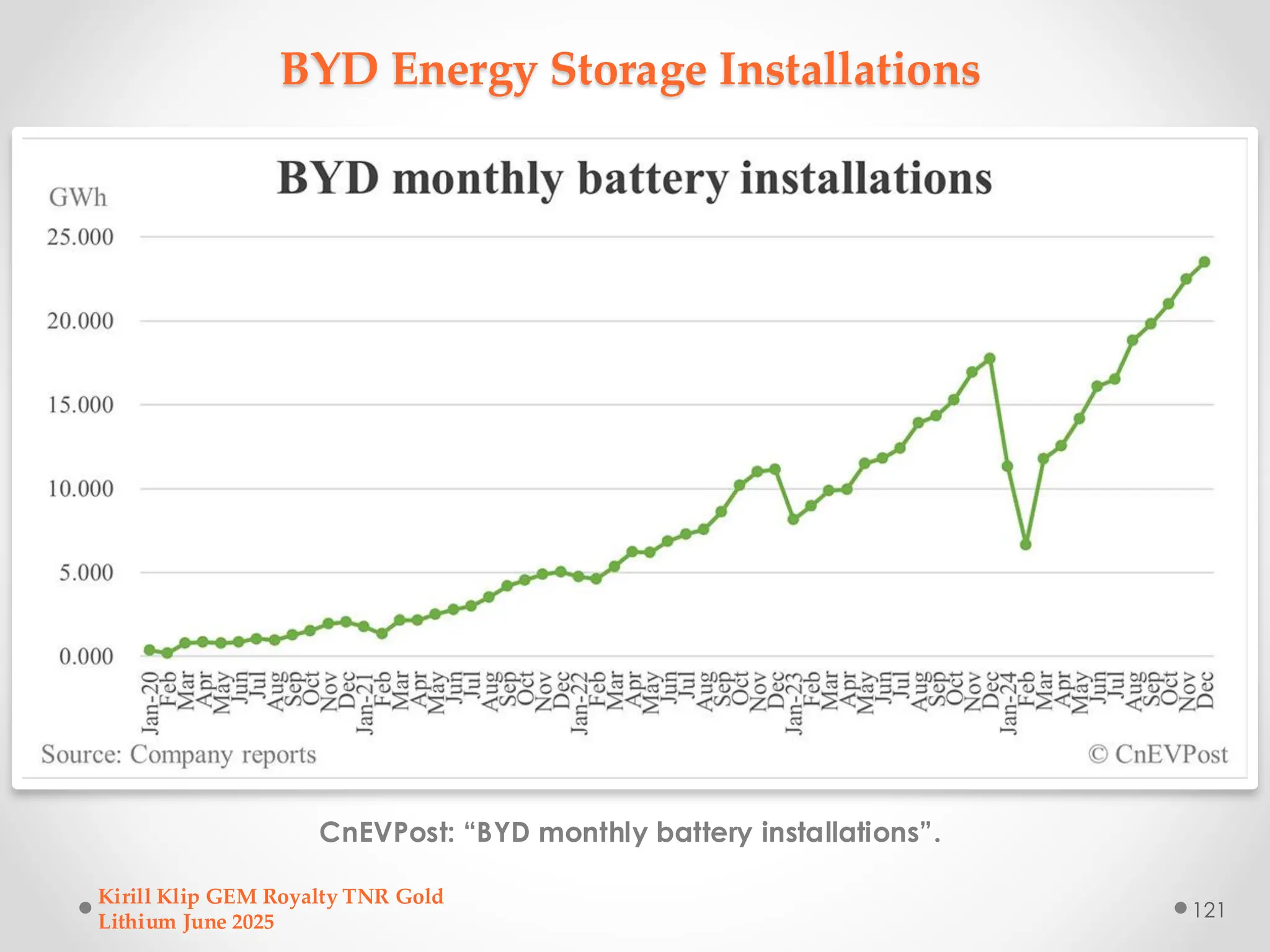 BYD Energy Storage Installations
CnEVPost: “BYD monthly battery installations”.
Kirill Klip GEM Royalty TNR Gold
Lithium June 2025
121
 