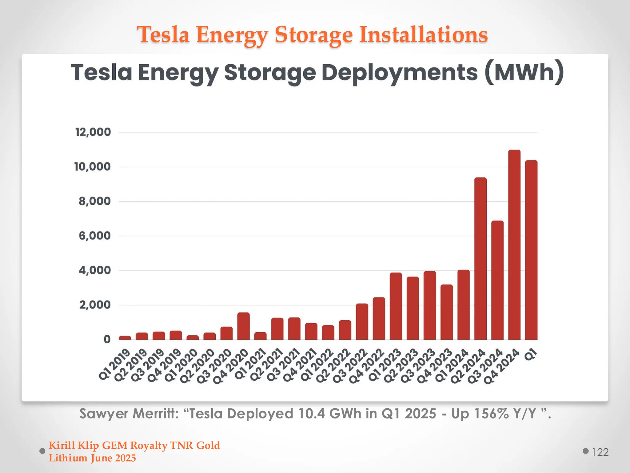 Tesla Energy Storage Installations
Sawyer Merritt: “Tesla Deployed 10.4 GWh in Q1 2025 - Up 156% Y/Y ”.
Kirill Klip GEM Royalty TNR Gold
Lithium June 2025
122
 