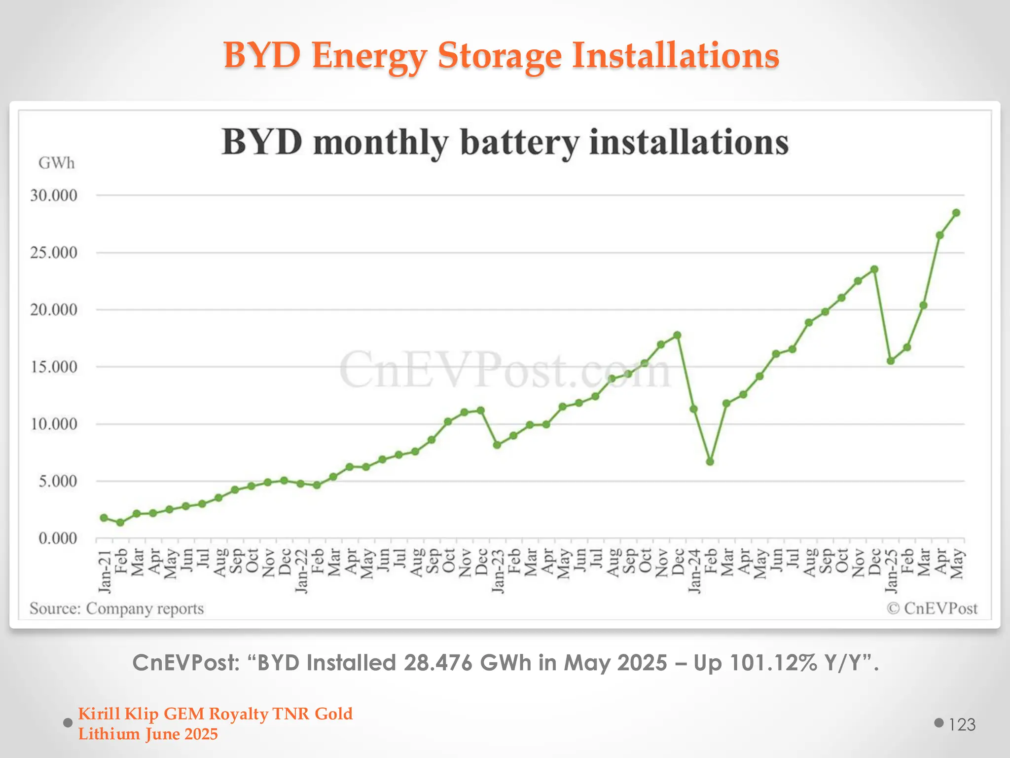 BYD Energy Storage Installations
CnEVPost: “BYD Installed 28.476 GWh in May 2025 – Up 101.12% Y/Y”.
Kirill Klip GEM Royalty TNR Gold
Lithium June 2025
123
 