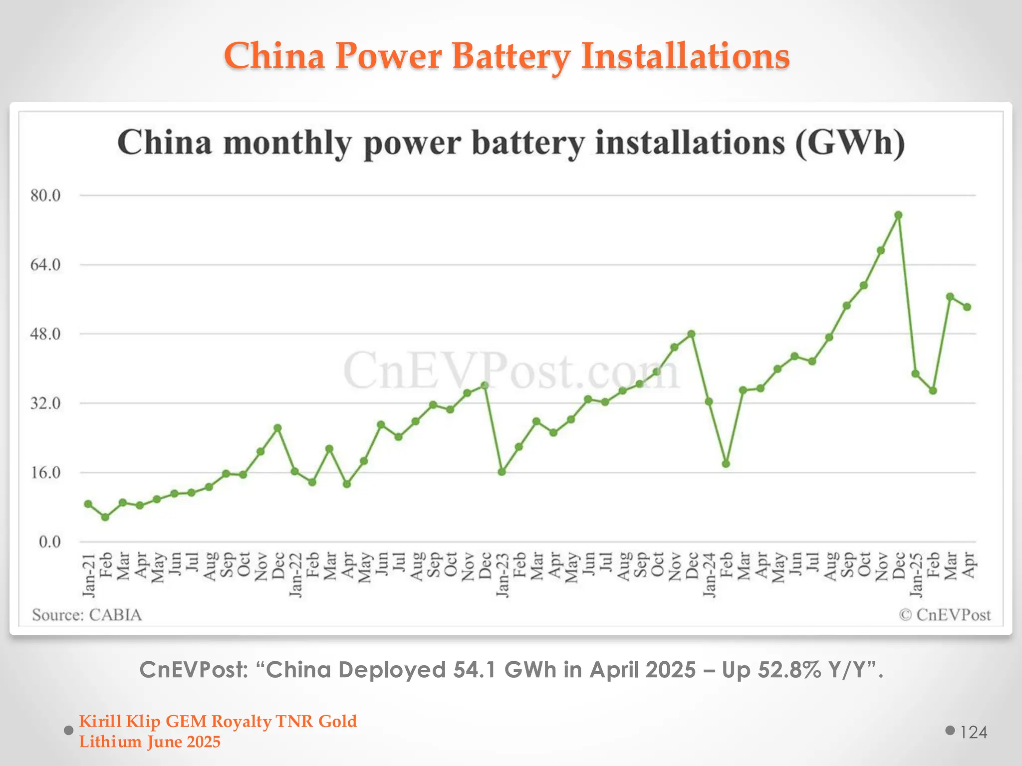 China Power Battery Installations
CnEVPost: “China Deployed 54.1 GWh in April 2025 – Up 52.8% Y/Y”.
Kirill Klip GEM Royalty TNR Gold
Lithium June 2025
124
 