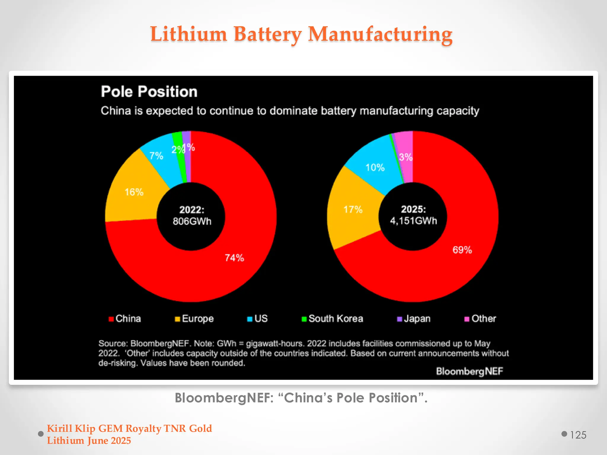 Lithium Battery Manufacturing
BloombergNEF: “China’s Pole Position”.
Kirill Klip GEM Royalty TNR Gold
Lithium June 2025
125
 