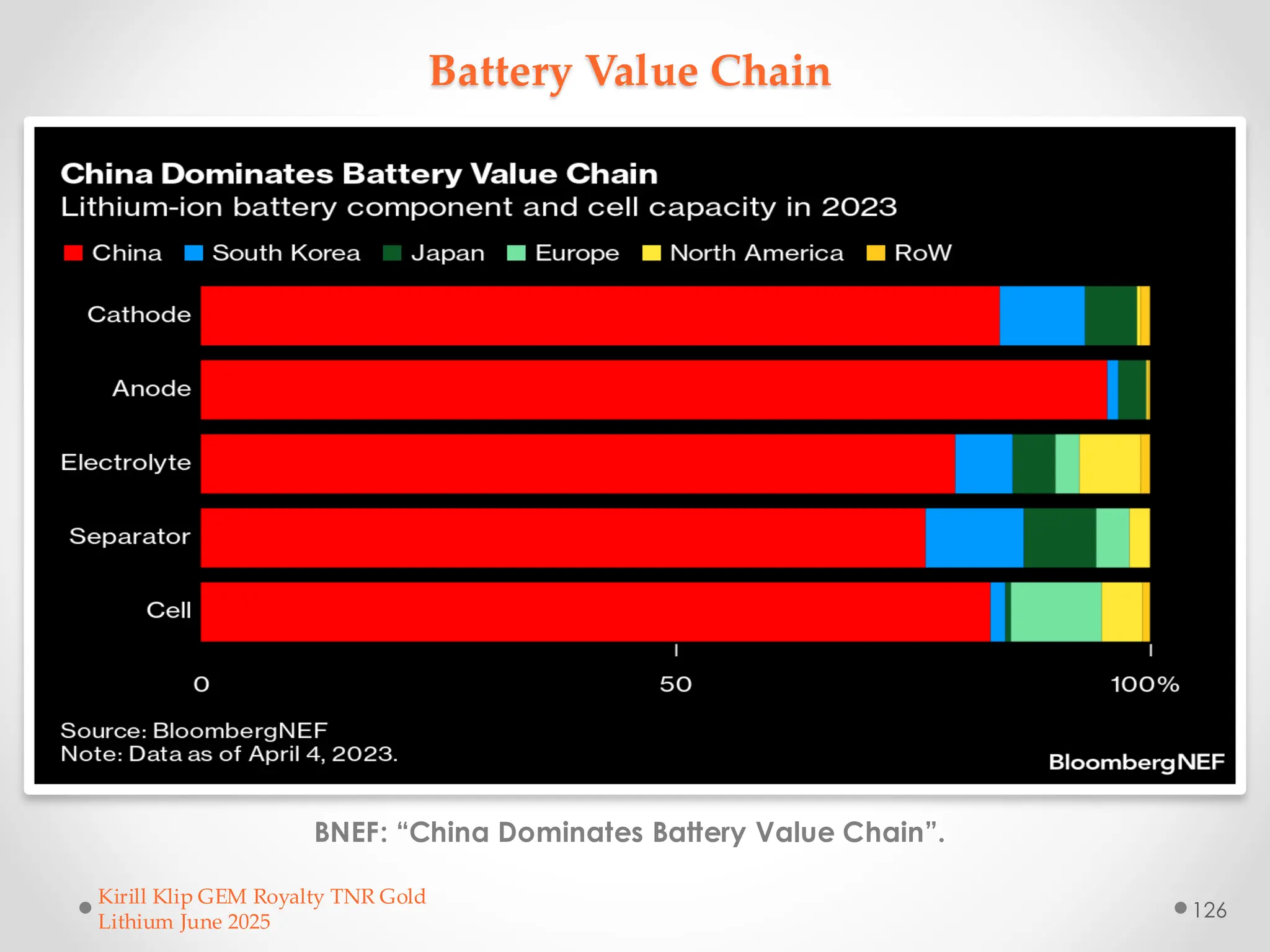 Battery Value Chain
BNEF: “China Dominates Battery Value Chain”.
Kirill Klip GEM Royalty TNR Gold
Lithium June 2025
126
 