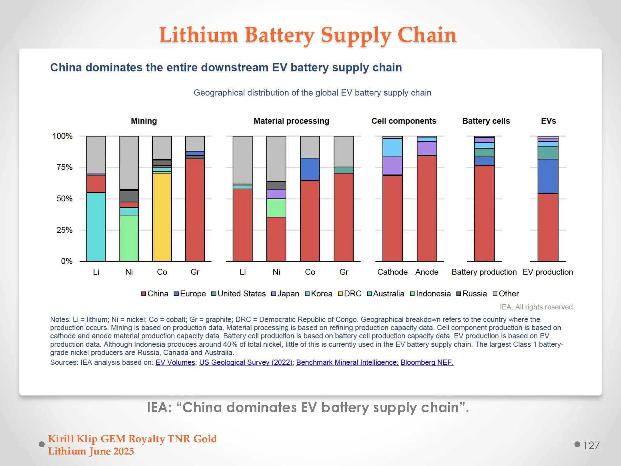 Lithium Battery Supply Chain
IEA: “China dominates EV battery supply chain”.
Kirill Klip GEM Royalty TNR Gold
Lithium June 2025
127
 