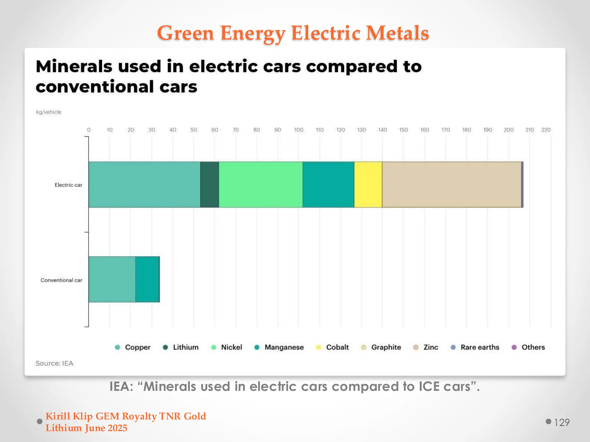 Green Energy Electric Metals
IEA: “Minerals used in electric cars compared to ICE cars”.
Kirill Klip GEM Royalty TNR Gold
Lithium June 2025
129
 