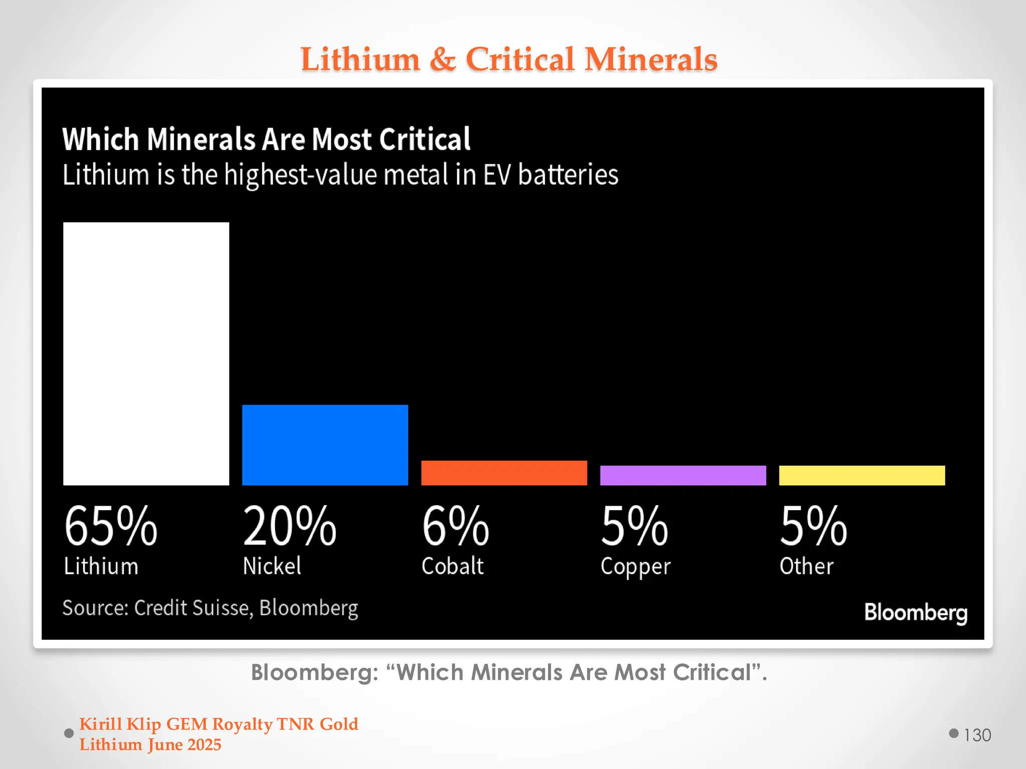 Lithium & Critical Minerals
Bloomberg: “Which Minerals Are Most Critical”.
Kirill Klip GEM Royalty TNR Gold
Lithium June 2025
130
 