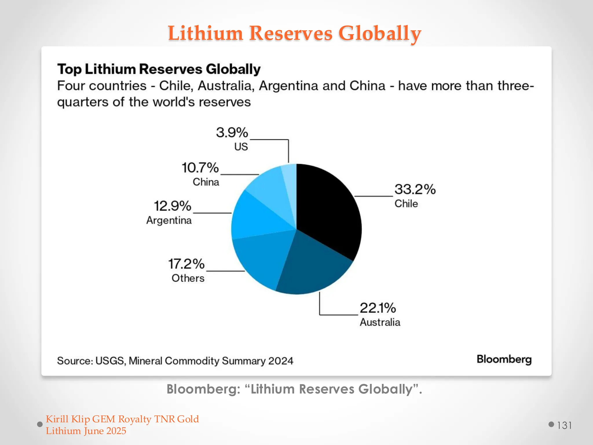 Lithium Reserves Globally
Bloomberg: “Lithium Reserves Globally”.
Kirill Klip GEM Royalty TNR Gold
Lithium June 2025
131
 