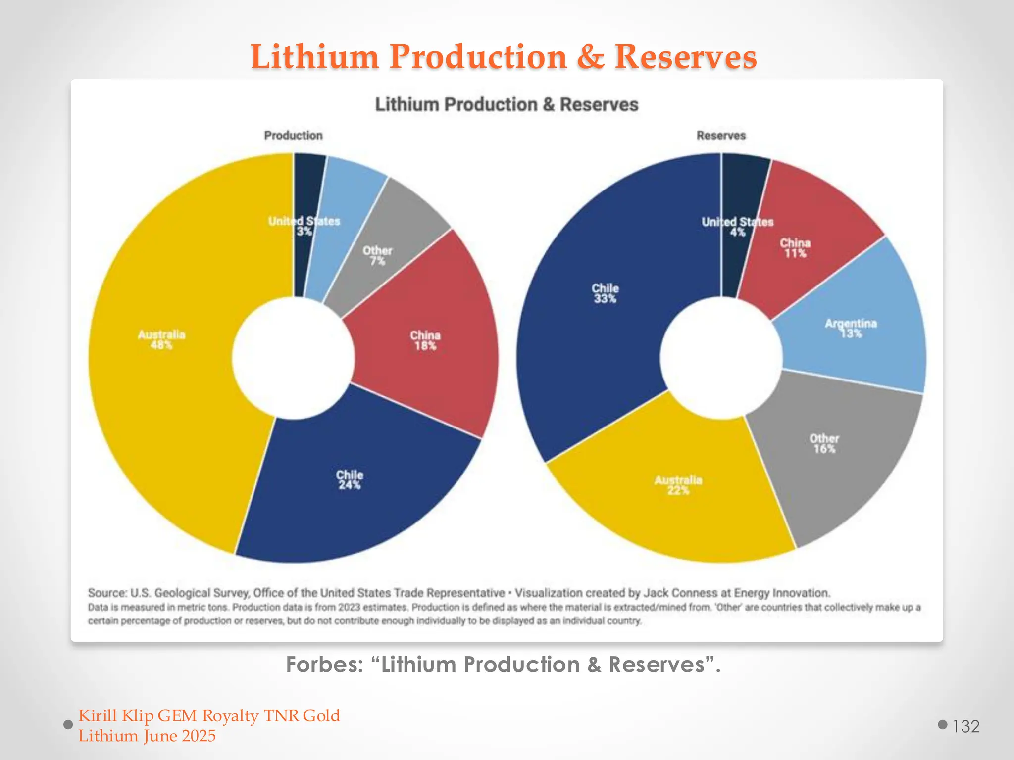 Lithium Production & Reserves
Forbes: “Lithium Production & Reserves”.
Kirill Klip GEM Royalty TNR Gold
Lithium June 2025
132
 