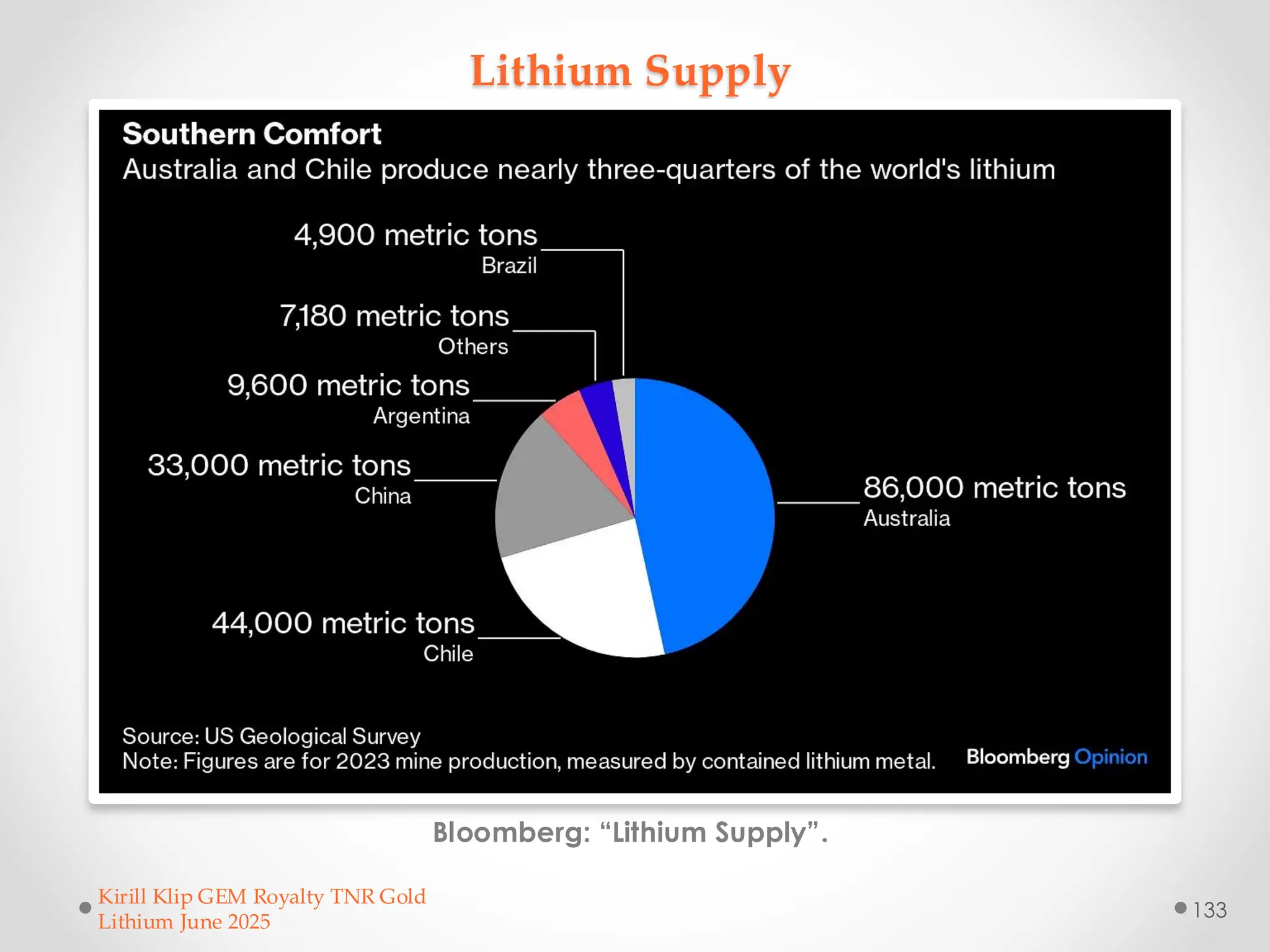 Lithium Supply
Bloomberg: “Lithium Supply”.
Kirill Klip GEM Royalty TNR Gold
Lithium June 2025
133
 