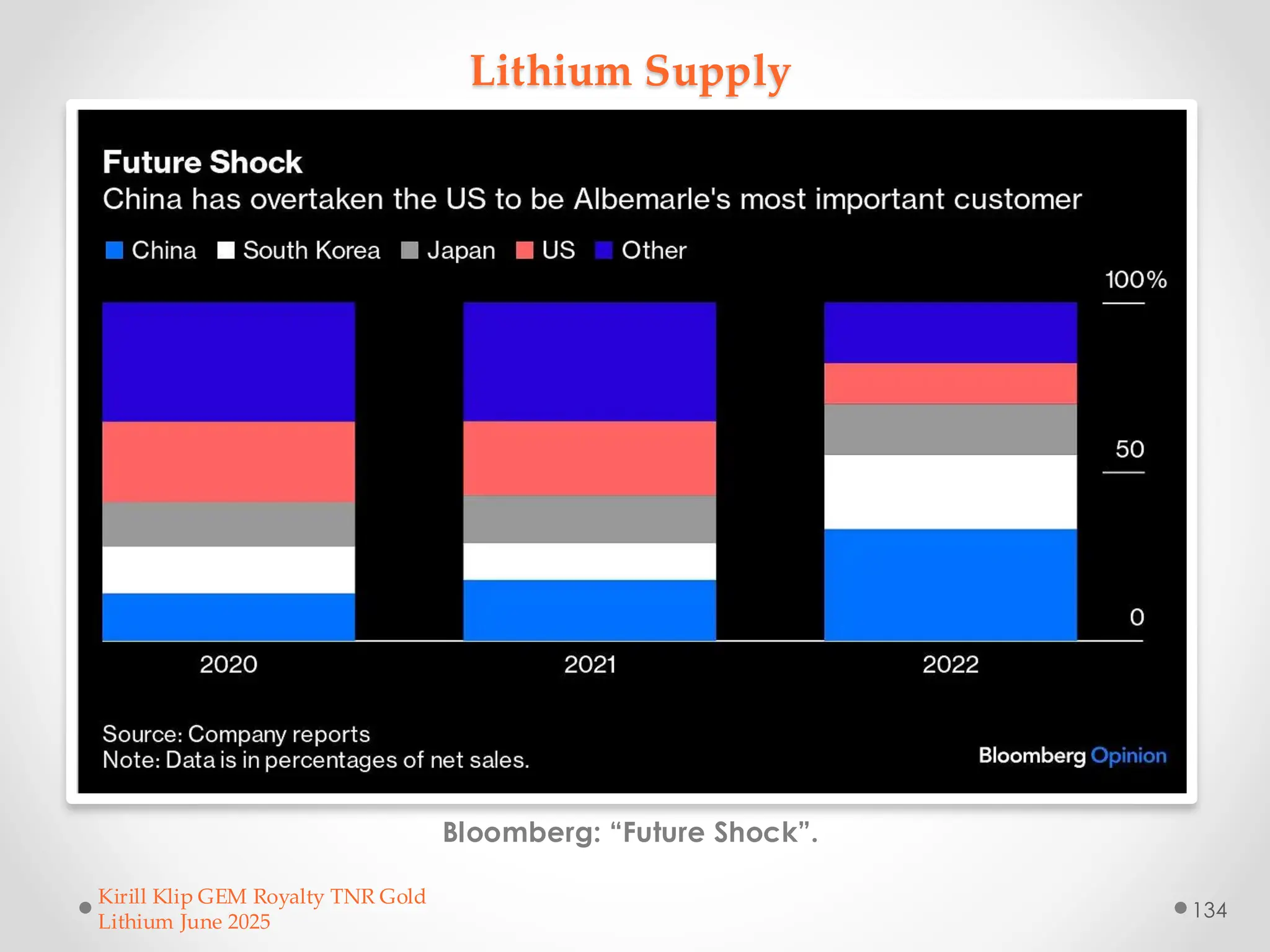 Lithium Supply
Bloomberg: “Future Shock”.
Kirill Klip GEM Royalty TNR Gold
Lithium June 2025
134
 