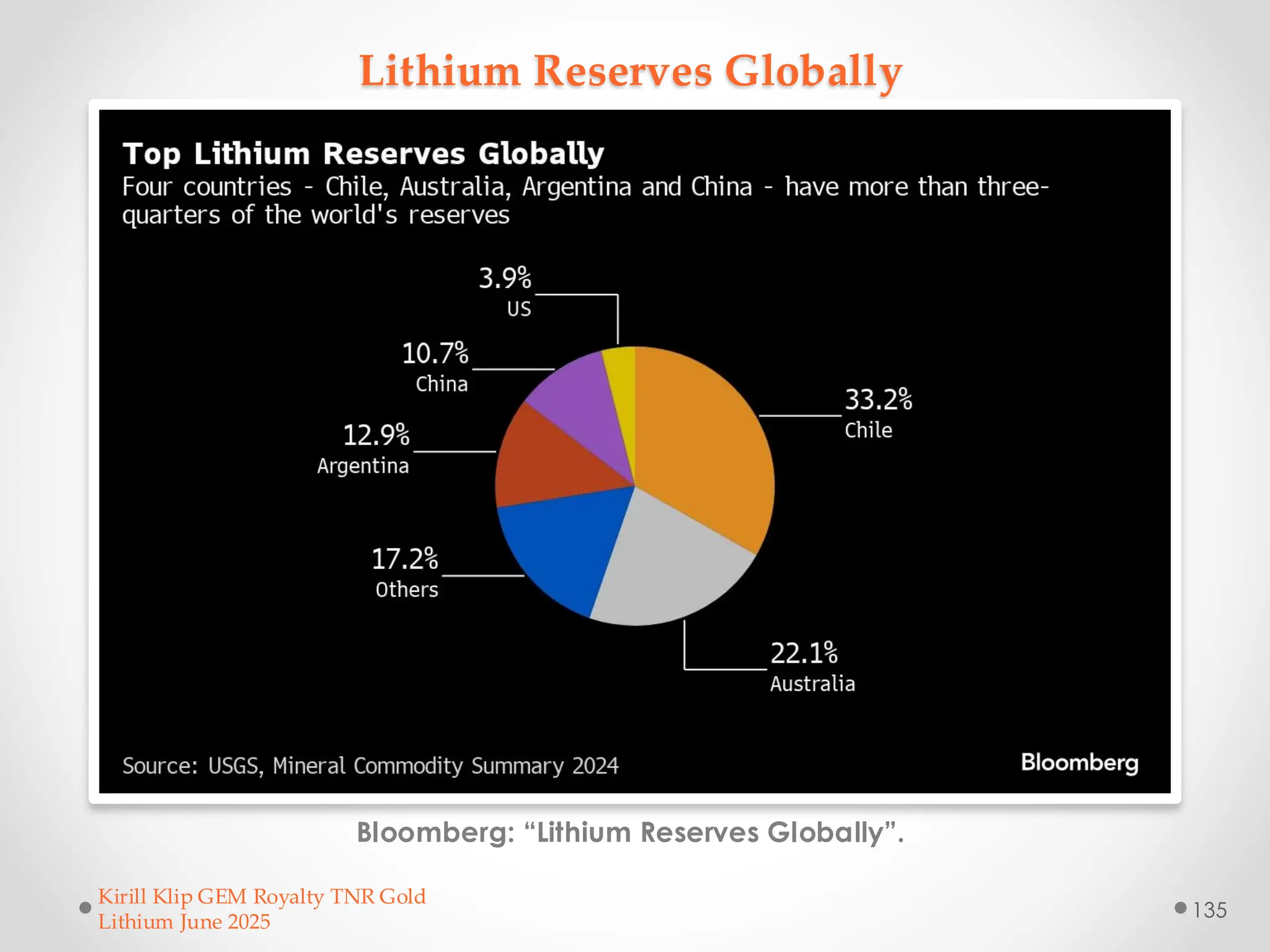 Lithium Reserves Globally
Bloomberg: “Lithium Reserves Globally”.
Kirill Klip GEM Royalty TNR Gold
Lithium June 2025
135
 