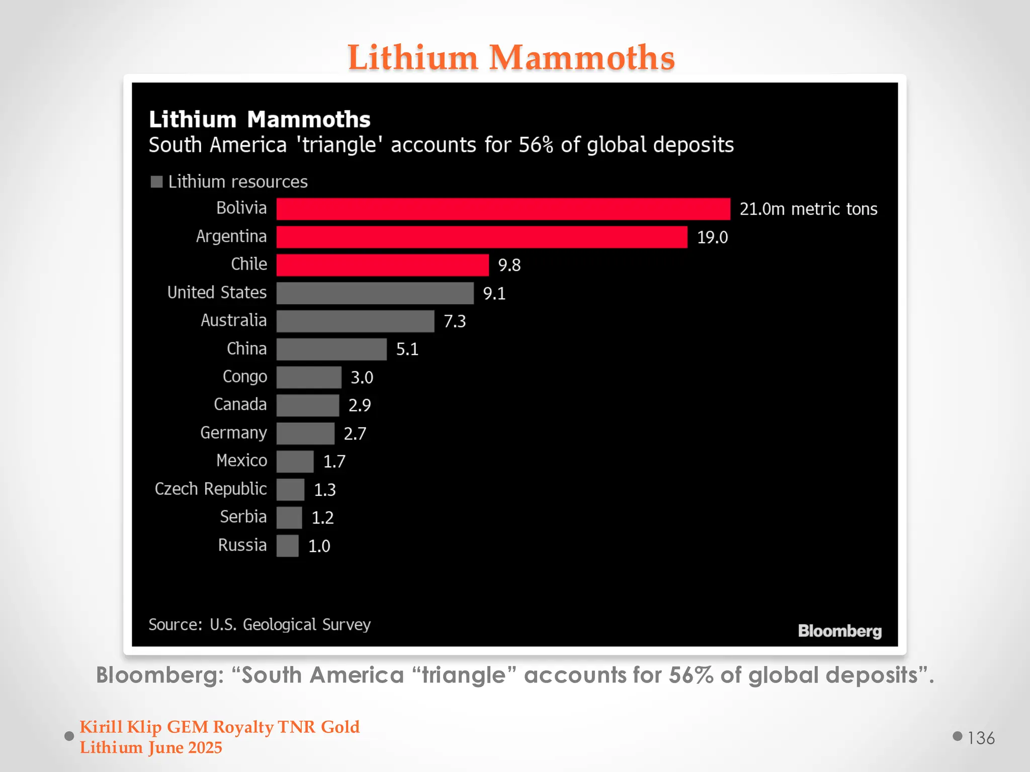 Lithium Mammoths
Bloomberg: “South America “triangle” accounts for 56% of global deposits”.
Kirill Klip GEM Royalty TNR Gold
Lithium June 2025
136
 